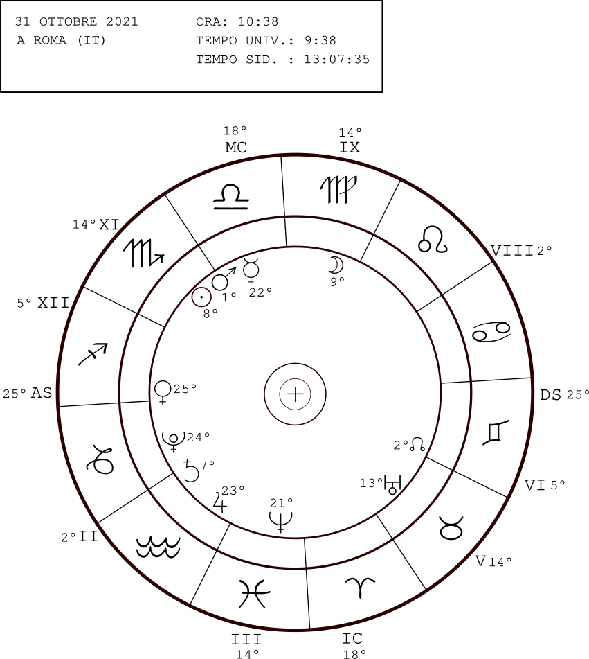 Figura 1: Tema Astrale eretto per Roma.